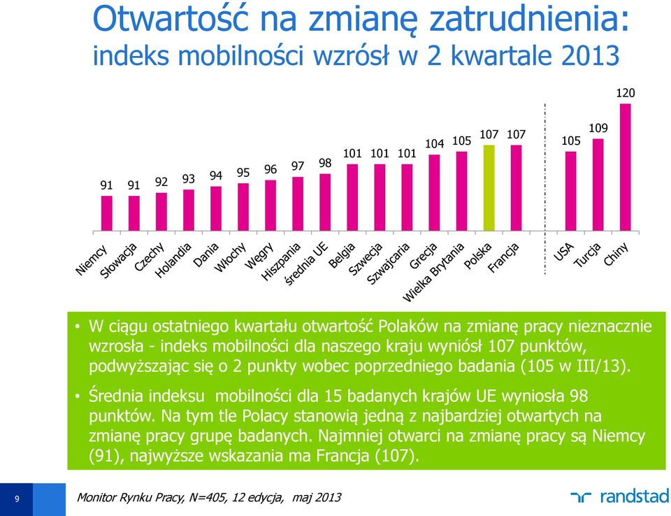 poprzedniego badania (105 w III/13). Średnia indeksu mobilności dla 15 badanych krajów UE wyniosła 98 punktów.