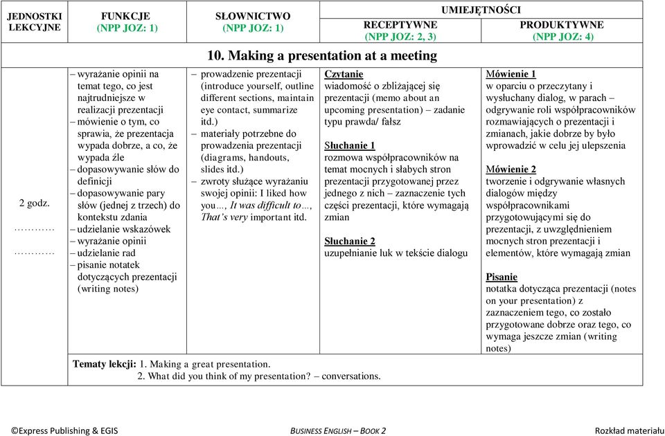 Making a presentation at a meeting prowadzenie prezentacji (introduce yourself, outline different sections, maintain eye contact, summarize materiały potrzebne do prowadzenia prezentacji (diagrams,