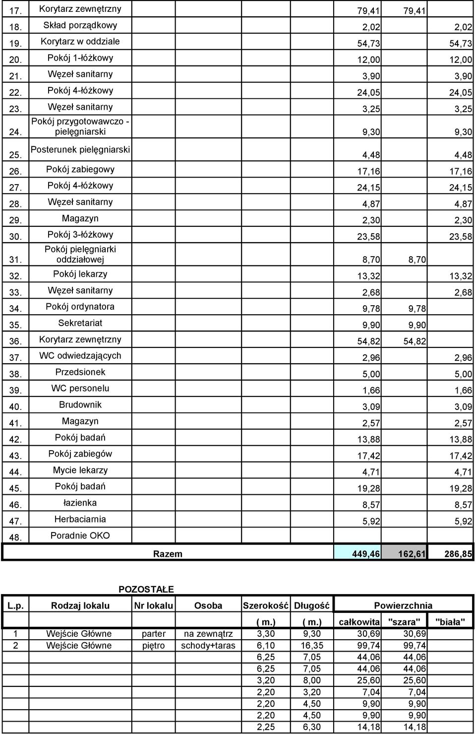 Węzeł sanitarny 4,87 4,87 29. Magazyn 2,30 2,30 30. Pokój 3-łóżkowy 23,58 23,58 Pokój pielęgniarki 31. oddziałowej 8,70 8,70 32. Pokój lekarzy 13,32 13,32 33. Węzeł sanitarny 2,68 2,68 34.