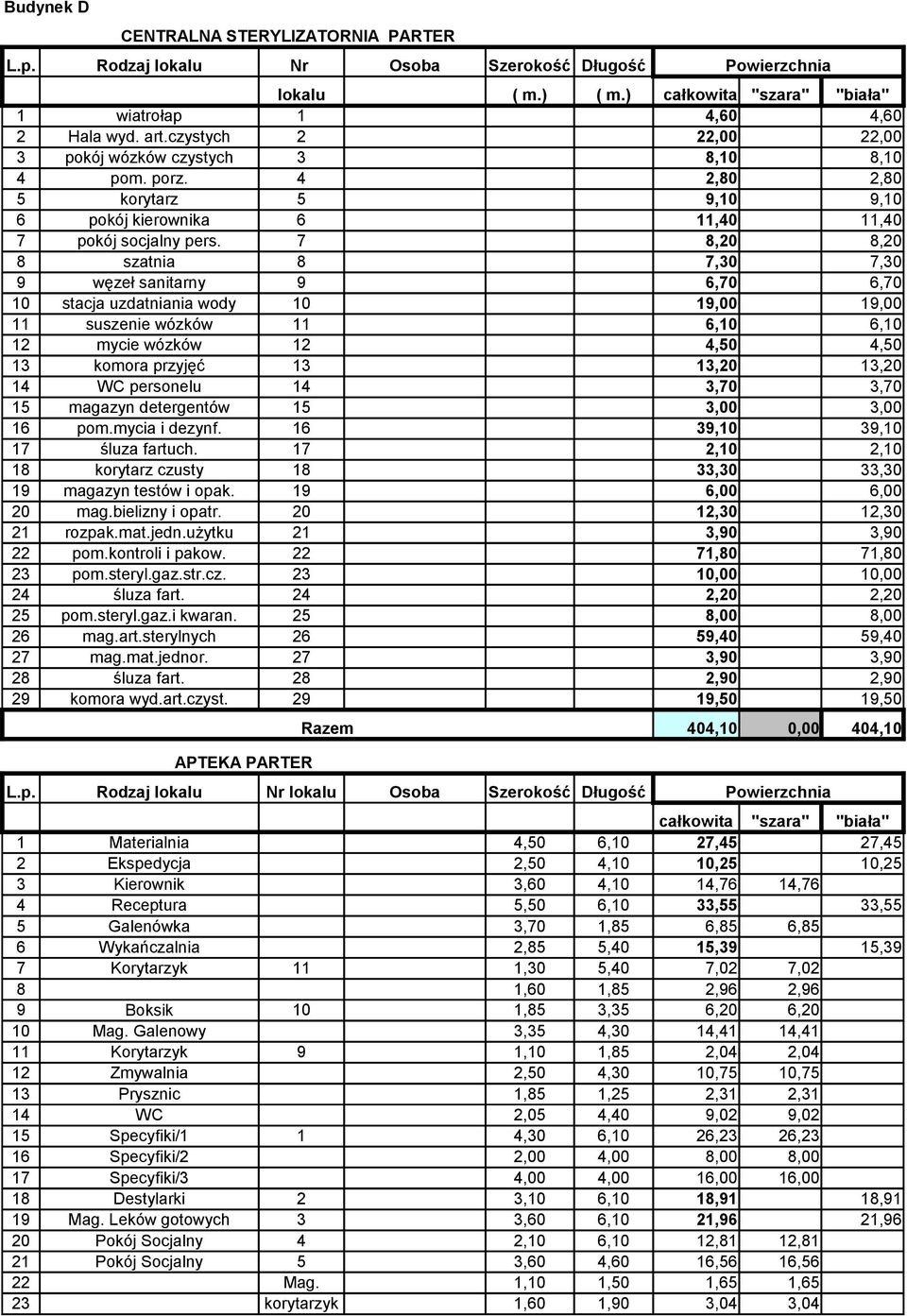 7 8,20 8,20 8 szatnia 8 7,30 7,30 9 węzeł sanitarny 9 6,70 6,70 10 stacja uzdatniania wody 10 19,00 19,00 11 suszenie wózków 11 6,10 6,10 12 mycie wózków 12 4,50 4,50 13 komora przyjęć 13 13,20 13,20