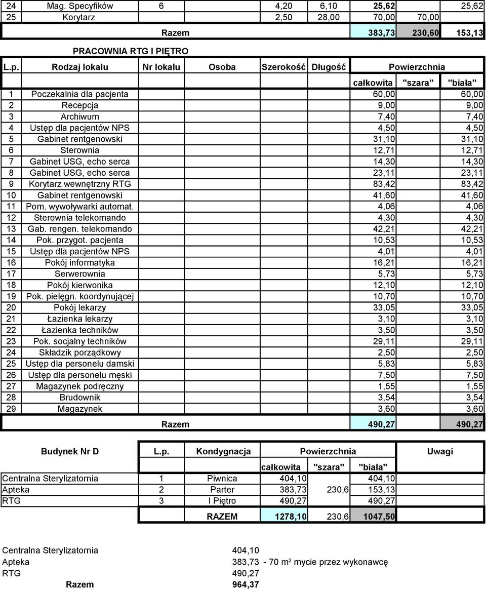 PRACOWNIA RTG I PIĘTRO Razem 383,73 230,60 153,13 Rodzaj lokalu Nr lokalu Osoba Szerokość Długość Powierzchnia całkowita "szara" "biała" 1 Poczekalnia dla pacjenta 60,00 60,00 2 Recepcja 9,00 9,00 3