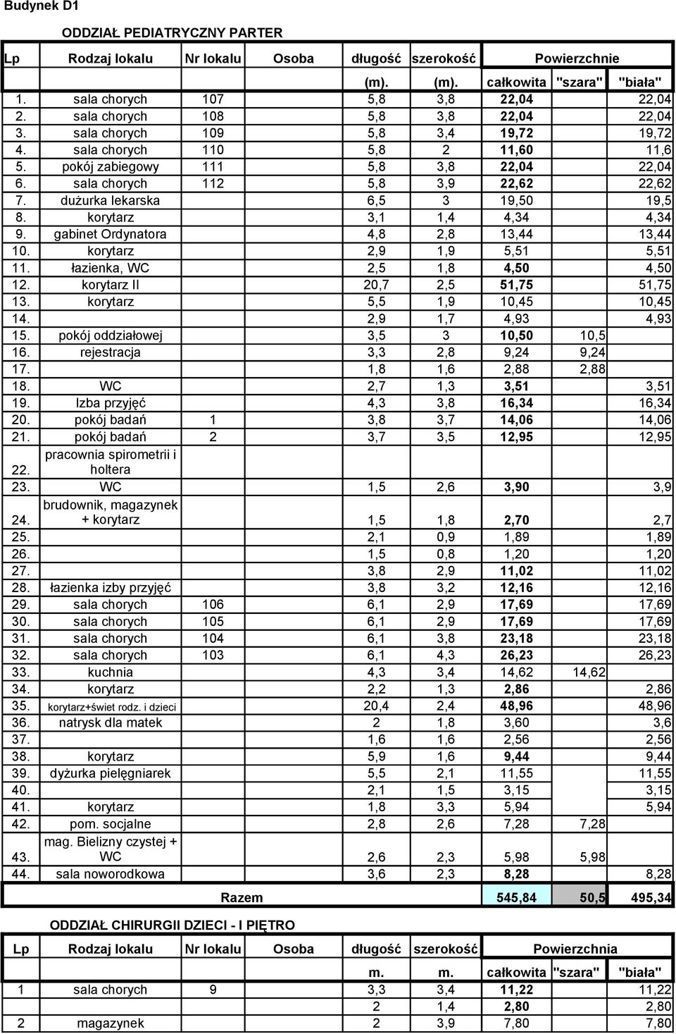 dużurka lekarska 6,5 3 19,50 19,5 8. korytarz 3,1 1,4 4,34 4,34 9. gabinet Ordynatora 4,8 2,8 13,44 13,44 10. korytarz 2,9 1,9 5,51 5,51 11. łazienka, WC 2,5 1,8 4,50 4,50 12.