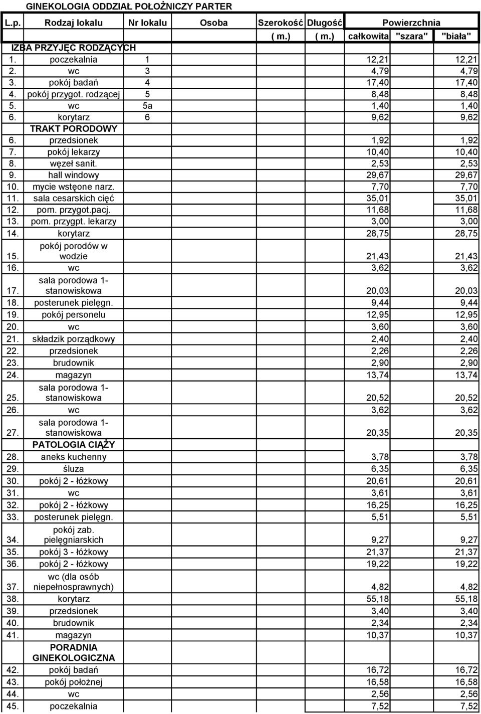 mycie wstęone narz. 7,70 7,70 11. sala cesarskich cięć 35,01 35,01 12. pom. przygot.pacj. 11,68 11,68 13. pom. przygpt. lekarzy 3,00 3,00 14. korytarz 28,75 28,75 15.