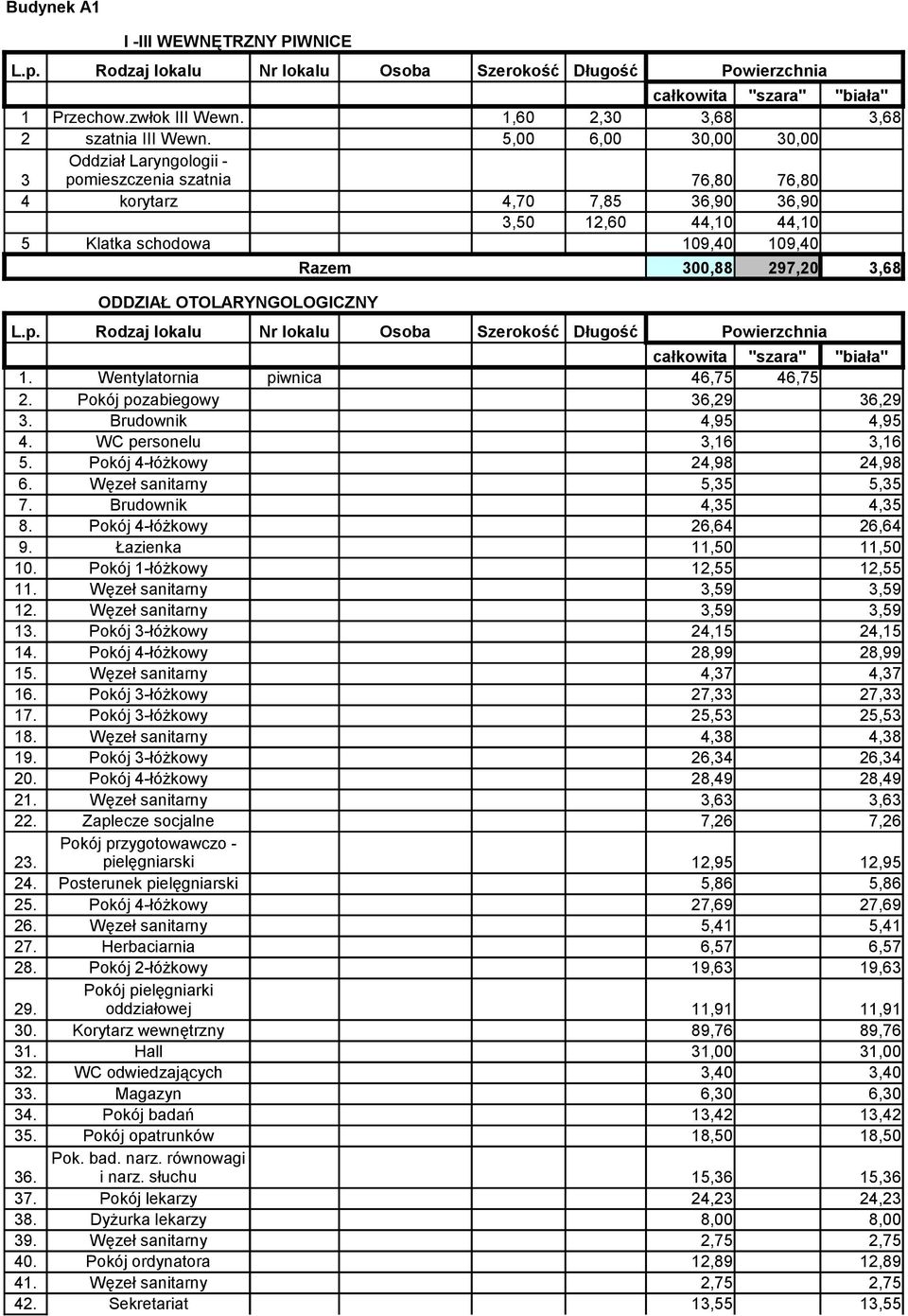 Wentylatornia piwnica 46,75 46,75 2. Pokój pozabiegowy 36,29 36,29 3. Brudownik 4,95 4,95 4. WC personelu 3,16 3,16 5. Pokój 4-łóżkowy 24,98 24,98 6. Węzeł sanitarny 5,35 5,35 7.