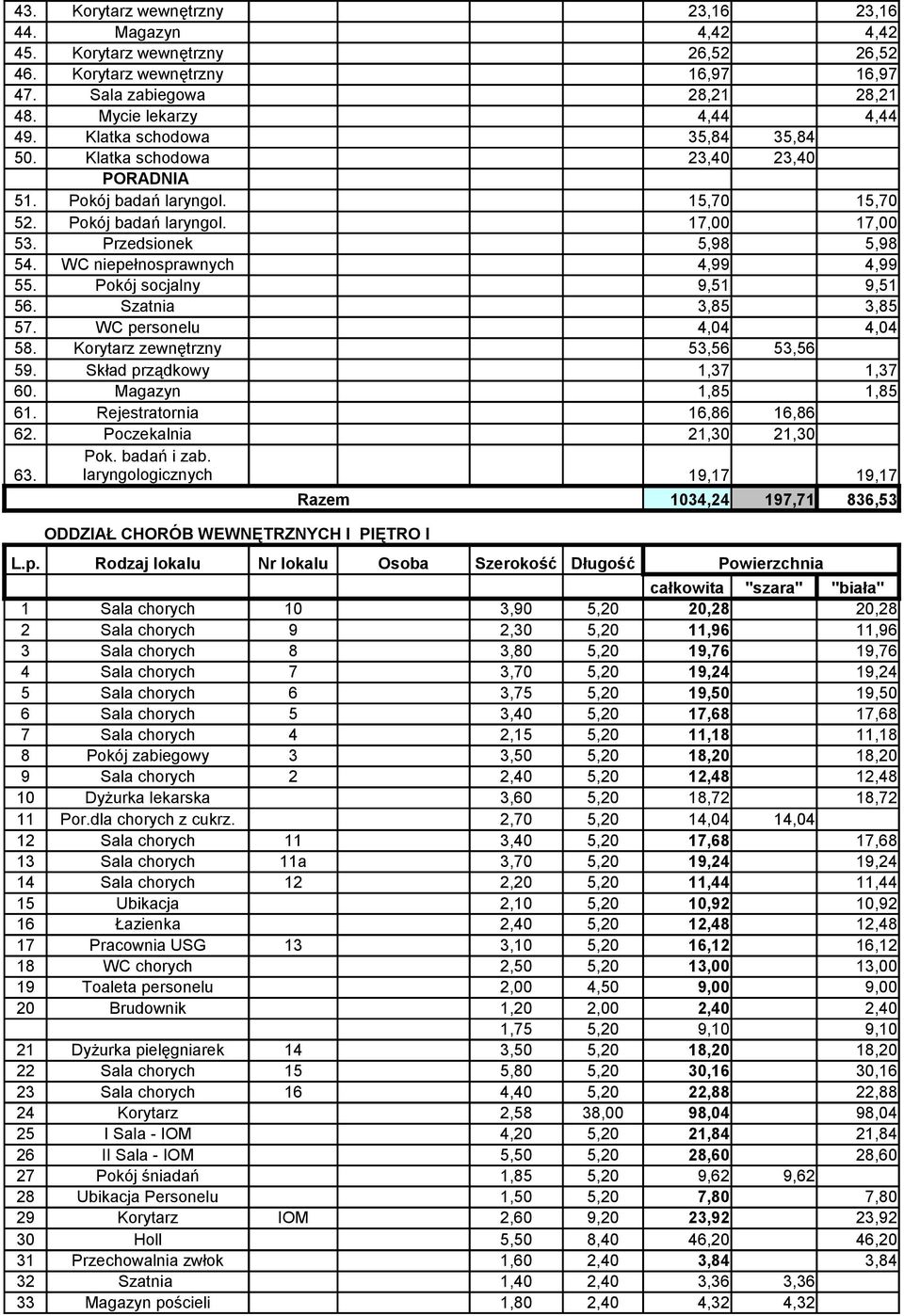 WC niepełnosprawnych 4,99 4,99 55. Pokój socjalny 9,51 9,51 56. Szatnia 3,85 3,85 57. WC personelu 4,04 4,04 58. Korytarz zewnętrzny 53,56 53,56 59. Skład prządkowy 1,37 1,37 60. Magazyn 1,85 1,85 61.