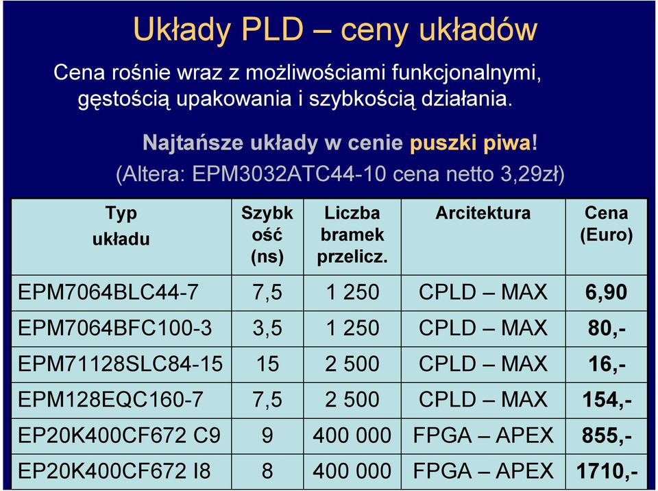 (Altera: EPM3032ATC44-10 cena netto 3,29zł) Typ układu Szybk ość (ns) Liczba bramek przelicz.