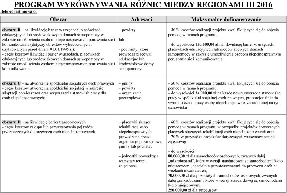 ); - część kosztów likwidacji barier w urzędach, placówkach edukacyjnych lub środowiskowych domach samopomocy w zakresie umożliwienia osobom niepełnosprawnym poruszania się i komunikowania; powiaty