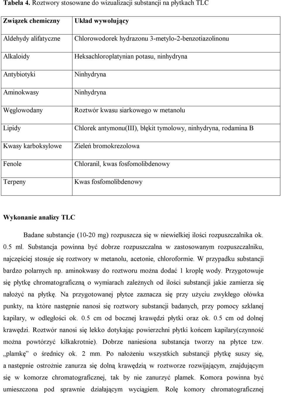 wywołujący Chlorowodorek hydrazonu 3-metylo-2-benzotiazolinonu Heksachloroplatynian potasu, ninhydryna Ninhydryna Ninhydryna Roztwór kwasu siarkowego w metanolu Chlorek antymonu(iii), błękit