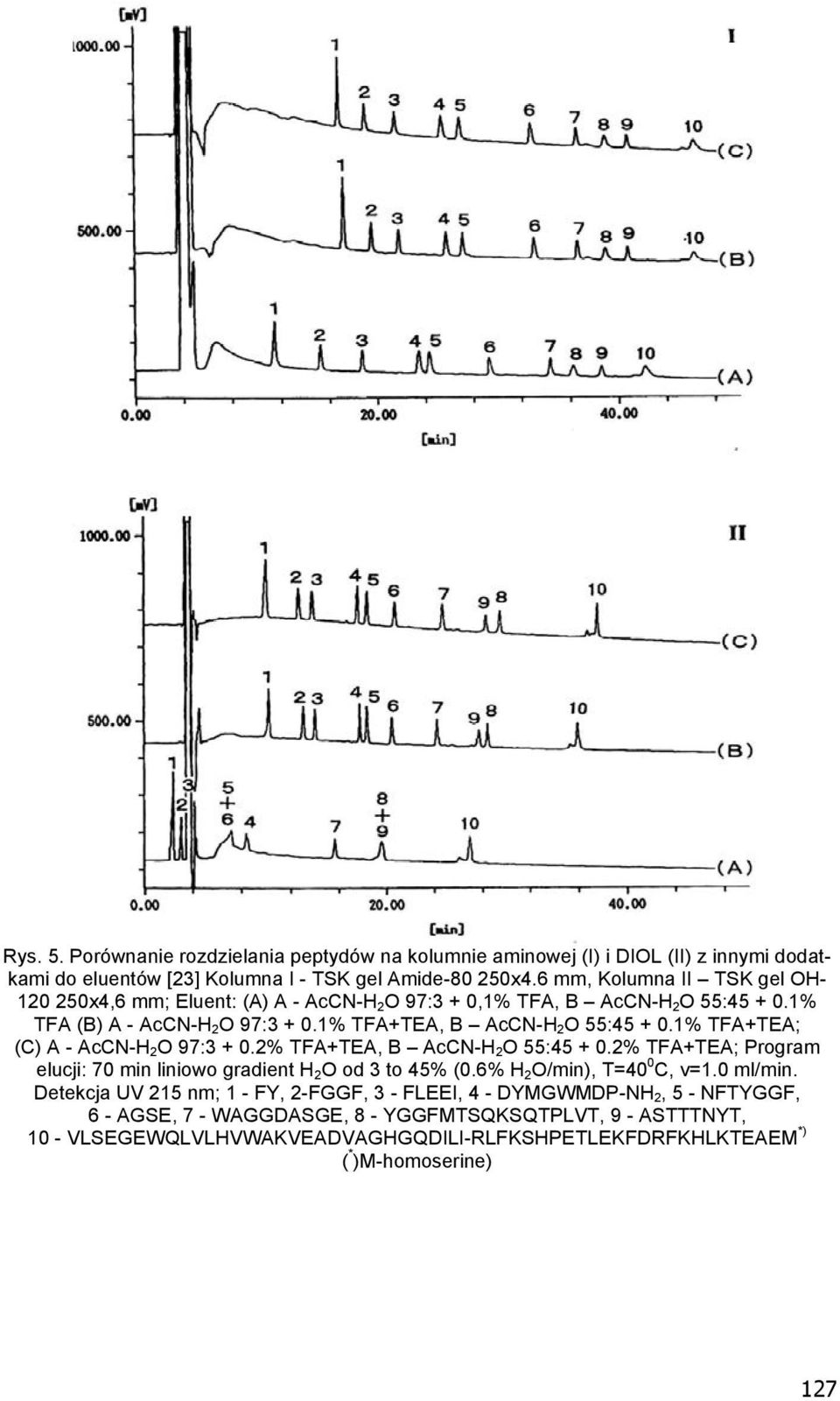 1% TFA+TEA; (C) A - AcCN-H 2O 97:3 + 0.2% TFA+TEA, B AcCN-H 2O 55:45 + 0.2% TFA+TEA; Program elucji: 70 min liniowo gradient H 2 O od 3 to 45% (0.6% H 2 O/min), T=40 0 C, v=1.0 ml/min.