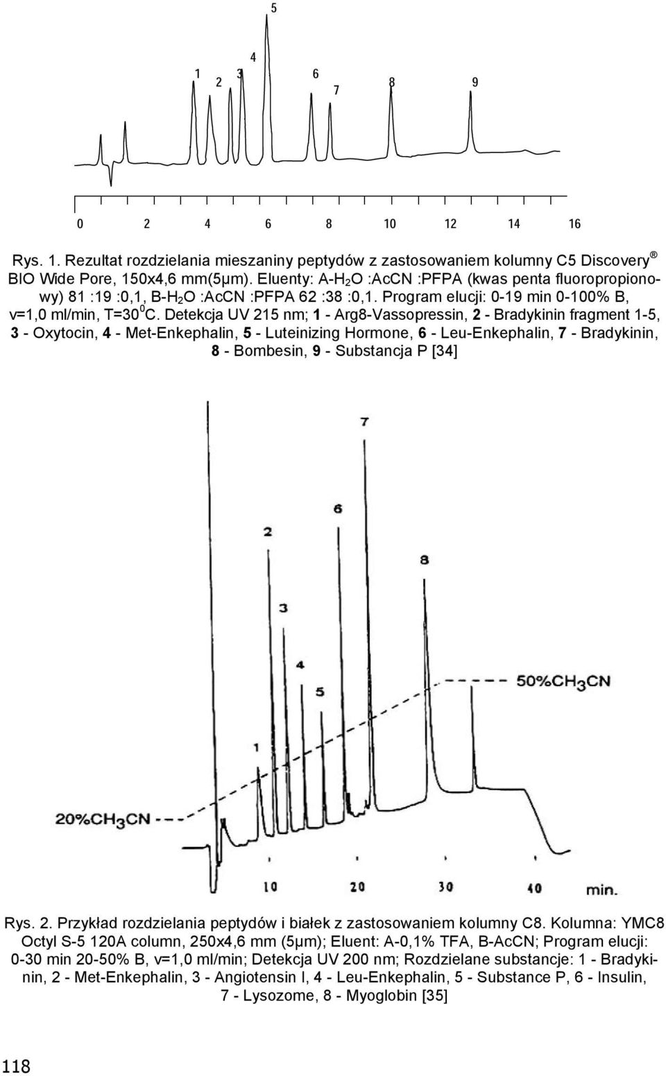 Detekcja UV 215 nm; 1 - Arg8-Vassopressin, 2 - Bradykinin fragment 1-5, 3 - Oxytocin, 4 - Met-Enkephalin, 5 - Luteinizing Hormone, 6 - Leu-Enkephalin, 7 - Bradykinin, 8 - Bombesin, 9 - Substancja P