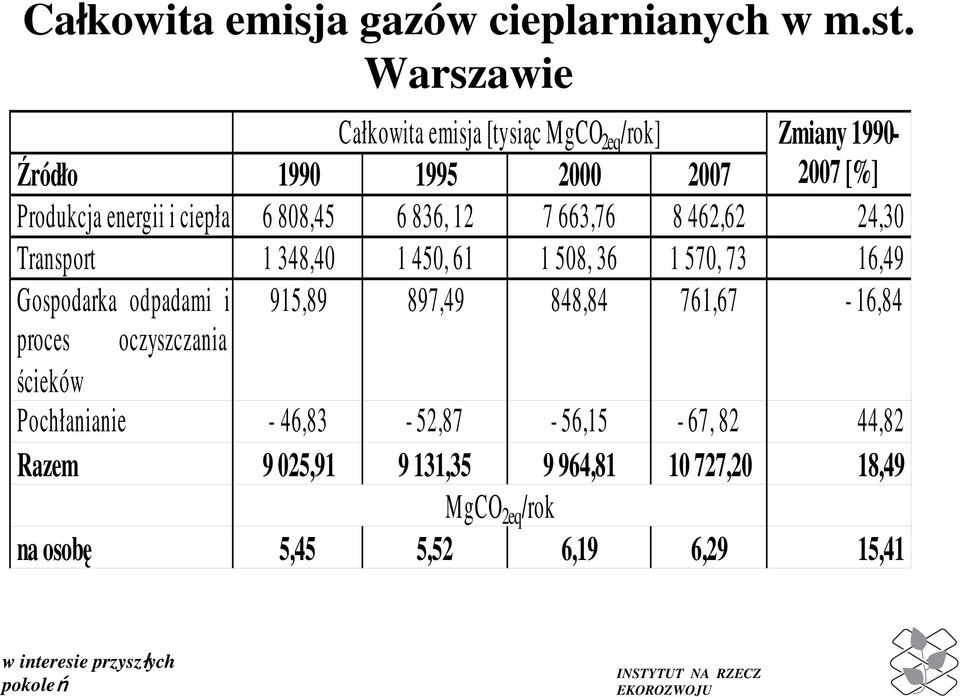 ciepła 6 808,45 6 836, 12 7 663,76 8 462,62 24,30 Transport 1 348,40 1 450, 61 1 508, 36 1 570, 73 16,49 Gospodarka odpadami