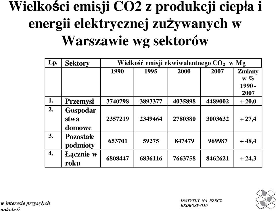 Przemysł 3740798 3893377 4035898 4489002 + 20,0 2.