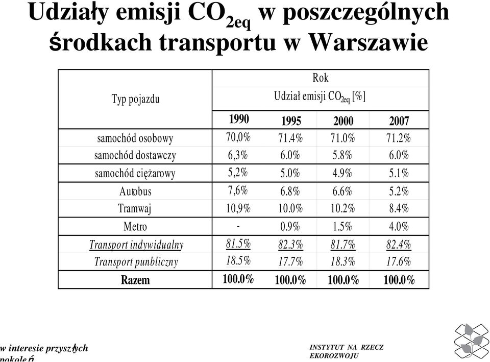 0% samochód ciężarowy 5,2% 5.0% 4.9% 5.1% Autobus 7,6% 6.8% 6.6% 5.2% Tramwaj 10,9% 10.0% 10.2% 8.4% Metro - 0.