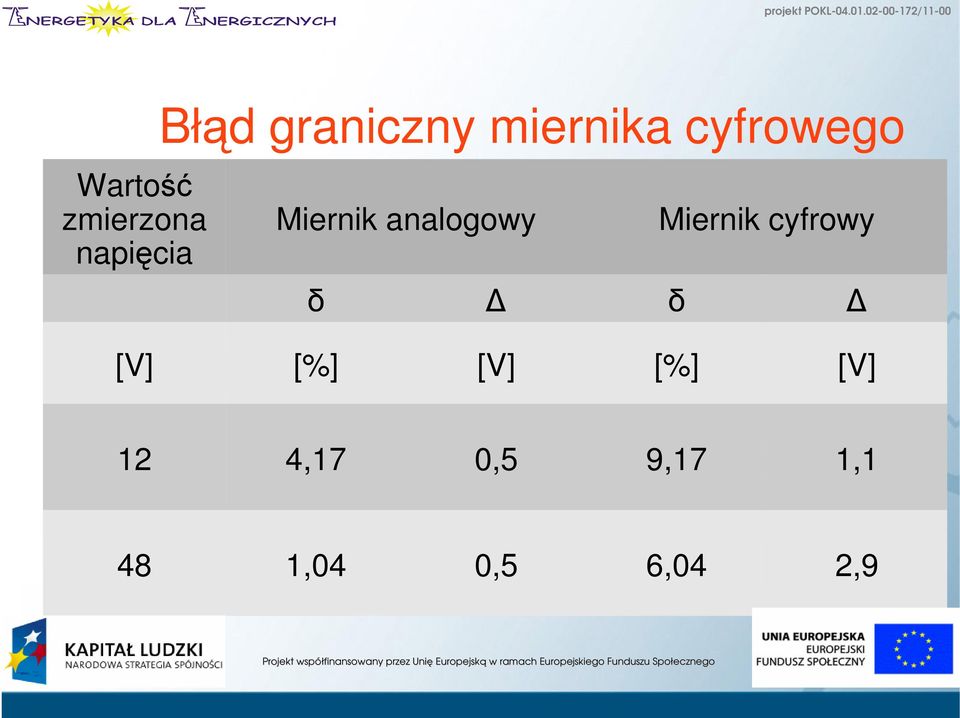 analogowy Miernik cyfrowy δ δ [V] [%]