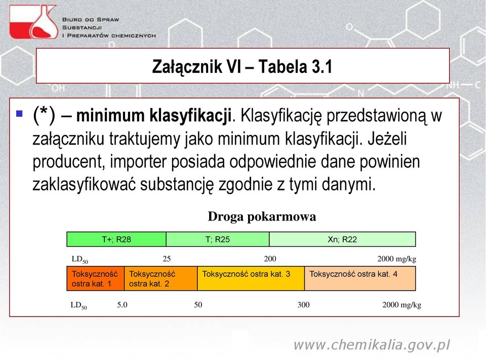 Jeżeli producent, importer posiada odpowiednie dane powinien zaklasyfikować substancję zgodnie z tymi