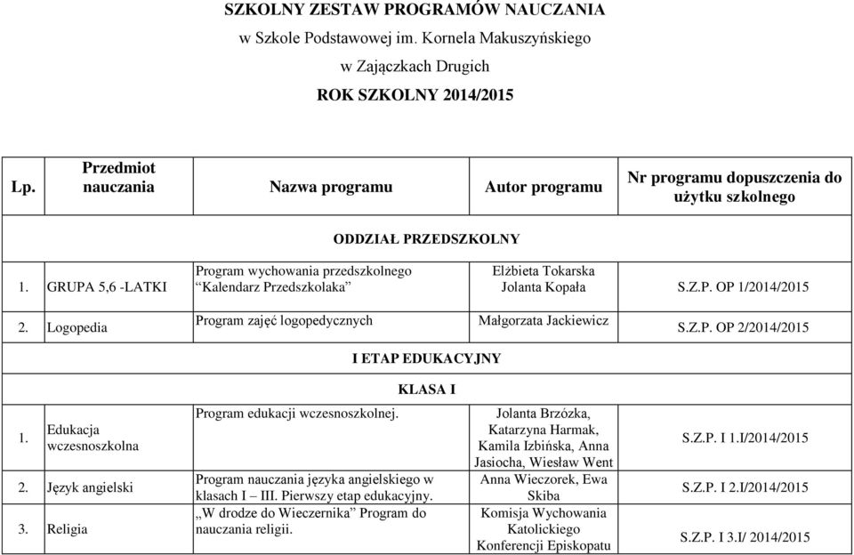 GRUPA 5,6 -LATKI Program wychowania przedszkolnego Kalendarz Przedszkolaka Elżbieta Tokarska Jolanta Kopała S.Z.P. OP 1/2014/2015 2. Logopedia S.Z.P. OP 2/2014/2015 I ETAP EDUKACYJNY KLASA I 1.