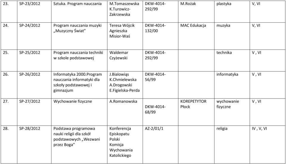 SP-25/2012 Program nauczania techniki w szkole podstawowej Waldemar Czyżewski 292/99 technika V, VI 26. SP-26/2012 Informatyka 2000.