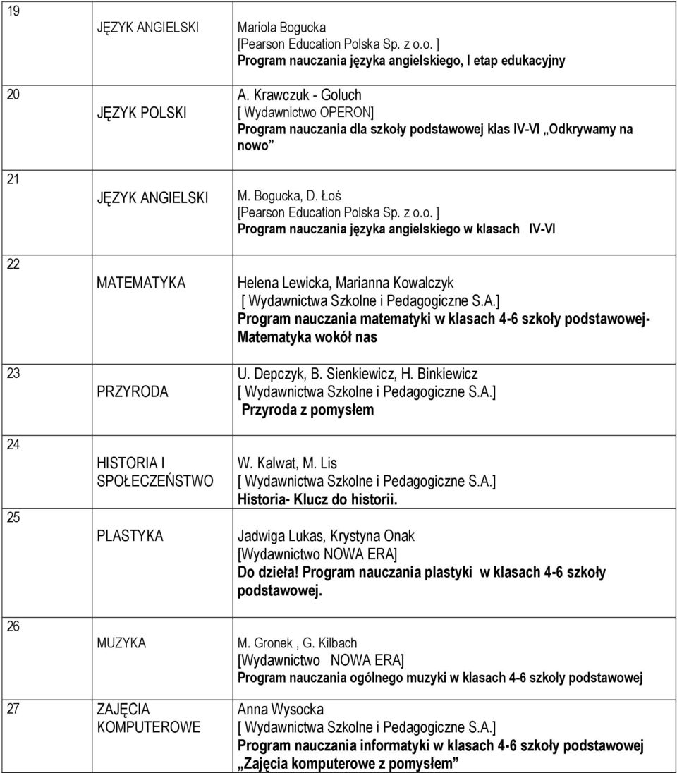 Łoś Program nauczania języka angielskiego w klasach IV-VI Helena Lewicka, Marianna Kowalczyk Program nauczania matematyki w klasach 4-6 szkoły podstawowej- Matematyka wokół nas U. Depczyk, B.