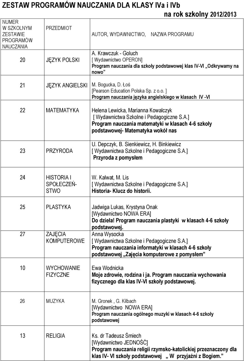 Łoś Program nauczania języka angielskiego w klasach IV -VI 22 MATEMATYKA Helena Lewicka, Marianna Kowalczyk Program nauczania matematyki w klasach 4-6 szkoły podstawowej- Matematyka wokół nas 23