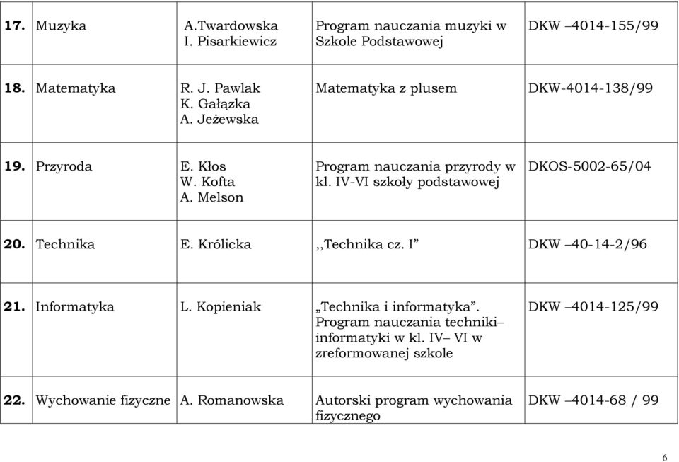 IV-VI szkoły podstawowej DKOS-5002-65/04 20. Technika E. Królicka,,Technika cz. I DKW 40-14-2/96 21. Informatyka L. Kopieniak Technika i informatyka.