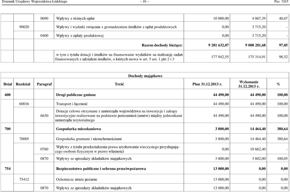 Razem dochody bieżące: 9 281 632,07 9 008 201,68 97,05 w tym z tytułu dotacji i środków na finansowanie wydatków na realizację zadań finansowanych z udziałem środków, o których mowa w art. 5 ust.