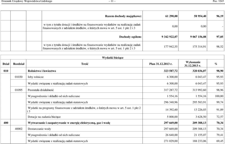 1 pkt 2 i 3 0,00 0,00 - Dochody ogółem: 9 342 922,07 9 067 156,08 97,05 w tym z tytułu dotacji i środków na finansowanie wydatków na realizację zadań finansowanych z udziałem środków, o których mowa