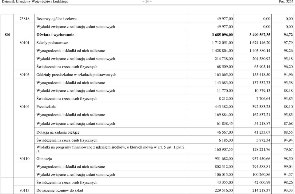 podstawowe 1 712 051,00 1 674 146,20 97,79 Wynagrodzenia i składki od nich naliczane 1 428 804,00 1 403 880,14 98,26 Wydatki związane z realizacją zadań statutowych 214 738,00 204 380,92 95,18