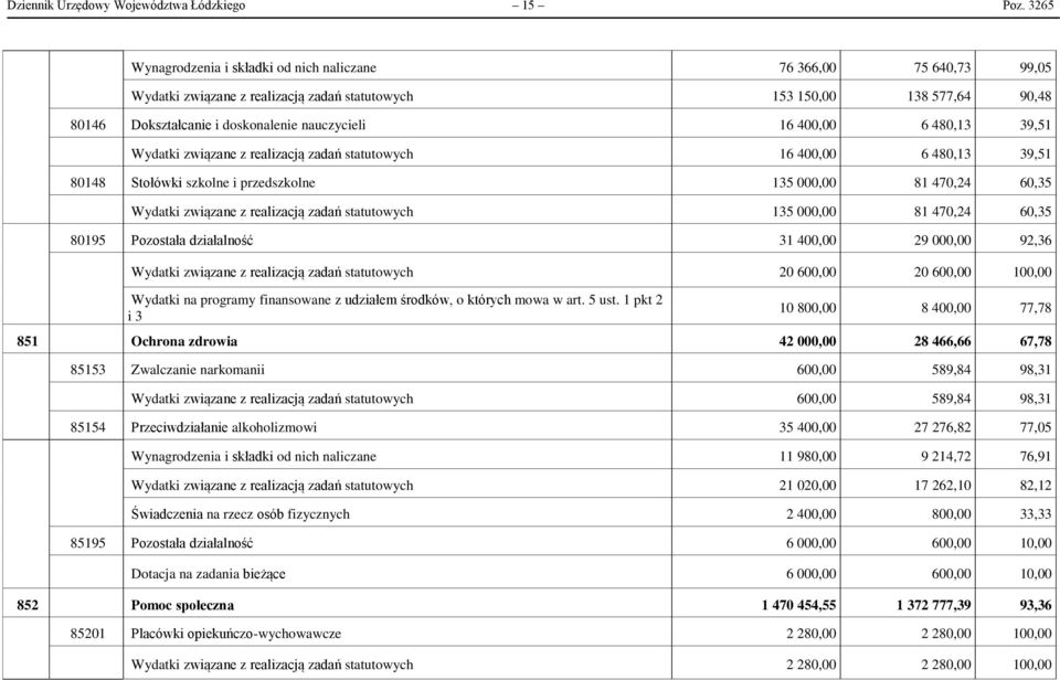 400,00 6 480,13 39,51 Wydatki związane z realizacją zadań statutowych 16 400,00 6 480,13 39,51 80148 Stołówki szkolne i przedszkolne 135 000,00 81 470,24 60,35 Wydatki związane z realizacją zadań