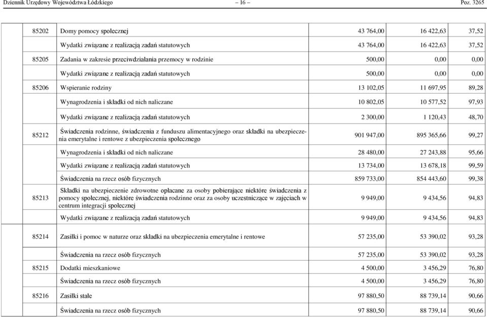 500,00 0,00 0,00 Wydatki związane z realizacją zadań statutowych 500,00 0,00 0,00 85206 Wspieranie rodziny 13 102,05 11 697,95 89,28 Wynagrodzenia i składki od nich naliczane 10 802,05 10 577,52