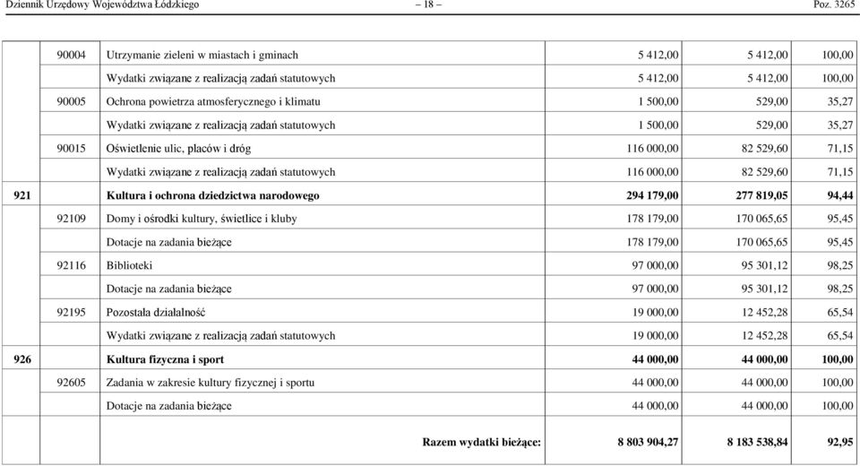 1 500,00 529,00 35,27 Wydatki związane z realizacją zadań statutowych 1 500,00 529,00 35,27 90015 Oświetlenie ulic, placów i dróg 116 000,00 82 529,60 71,15 Wydatki związane z realizacją zadań