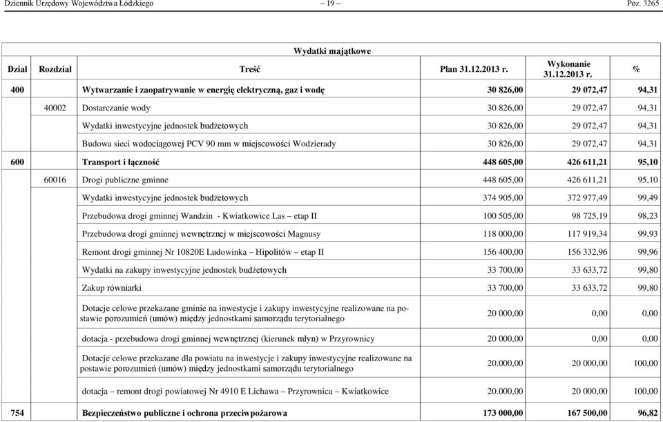 400 Wytwarzanie i zaopatrywanie w energię elektryczną, gaz i wodę 30 826,00 29 072,47 94,31 40002 Dostarczanie wody 30 826,00 29 072,47 94,31 Wydatki inwestycyjne jednostek budżetowych 30 826,00 29