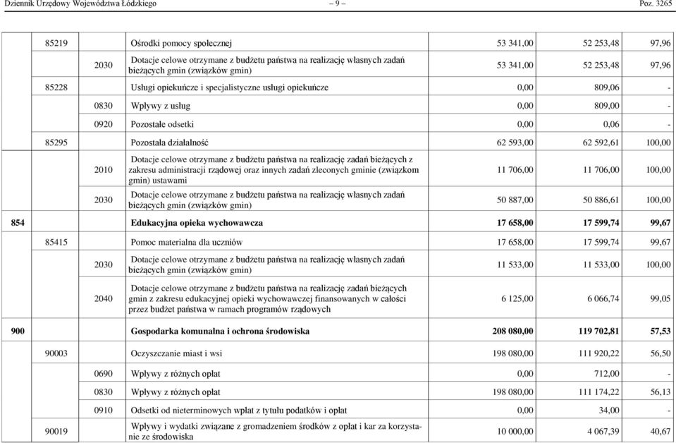 85228 Usługi opiekuńcze i specjalistyczne usługi opiekuńcze 0,00 809,06-0830 Wpływy z usług 0,00 809,00-0920 Pozostałe odsetki 0,00 0,06-85295 Pozostała działalność 62 593,00 62 592,61 100,00 2010