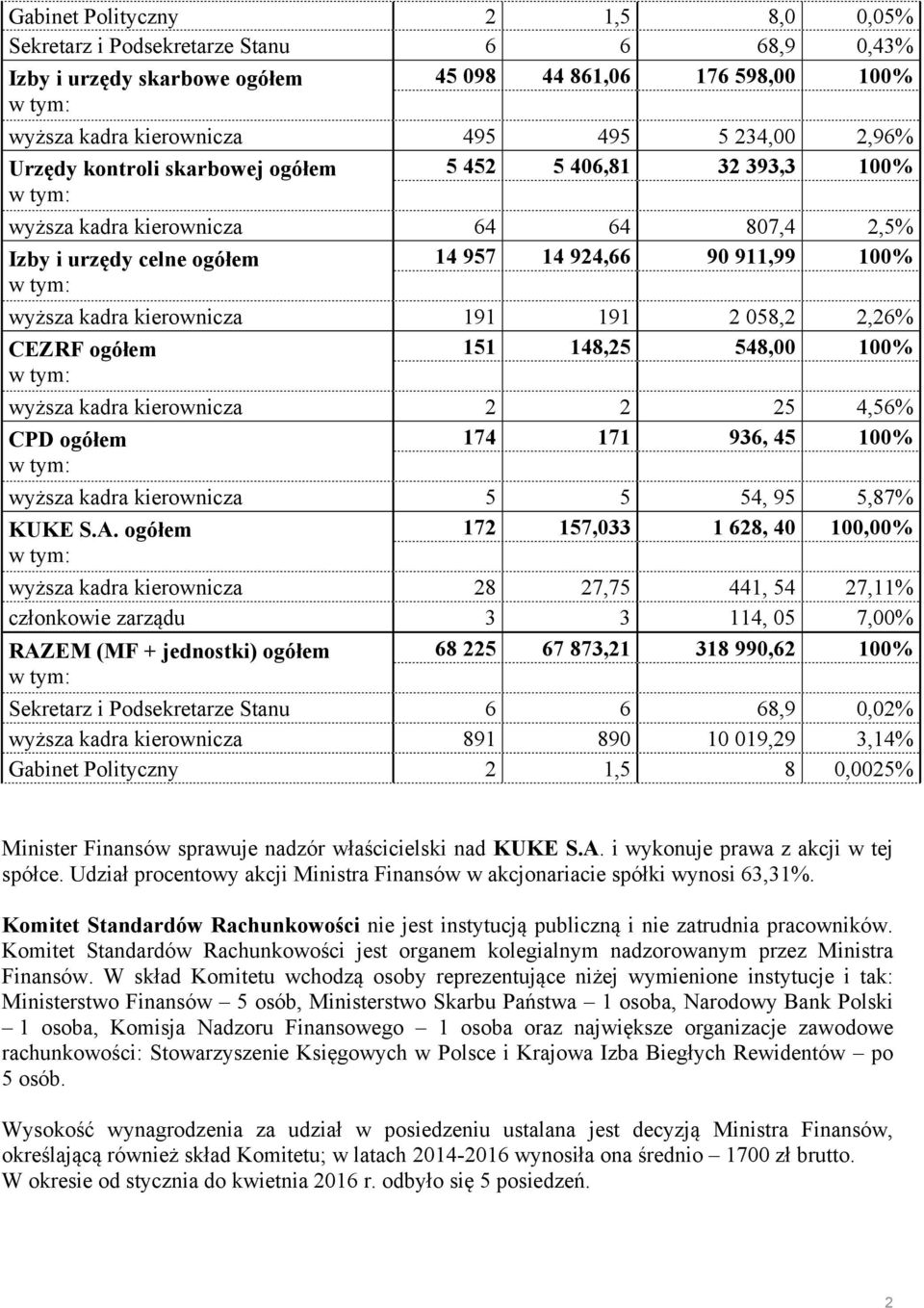 ogółem 151 148,25 548,00 wyższa kadra kierownicza 2 2 25 4,56% CPD ogółem 174 171 936, 45 wyższa kadra kierownicza 5 5 54, 95 5,87% KUKE S.A.