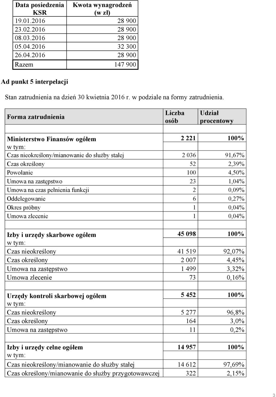 Forma zatrudnienia Liczba osób Udział procentowy Ministerstwo Finansów ogółem /mianowanie do służby stałej 2 221 2 036 91,67% Czas określony 52 2,39% Powołanie 100 4,50% Umowa na zastępstwo 23 1,04%