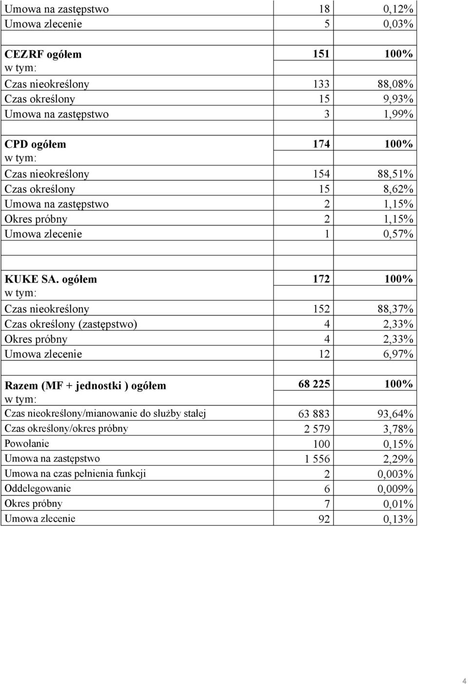 ogółem 172 152 88,37% Czas określony (zastępstwo) 4 2,33% Okres próbny 4 2,33% Umowa zlecenie 12 6,97% Razem (MF + jednostki ) ogółem /mianowanie do służby stałej