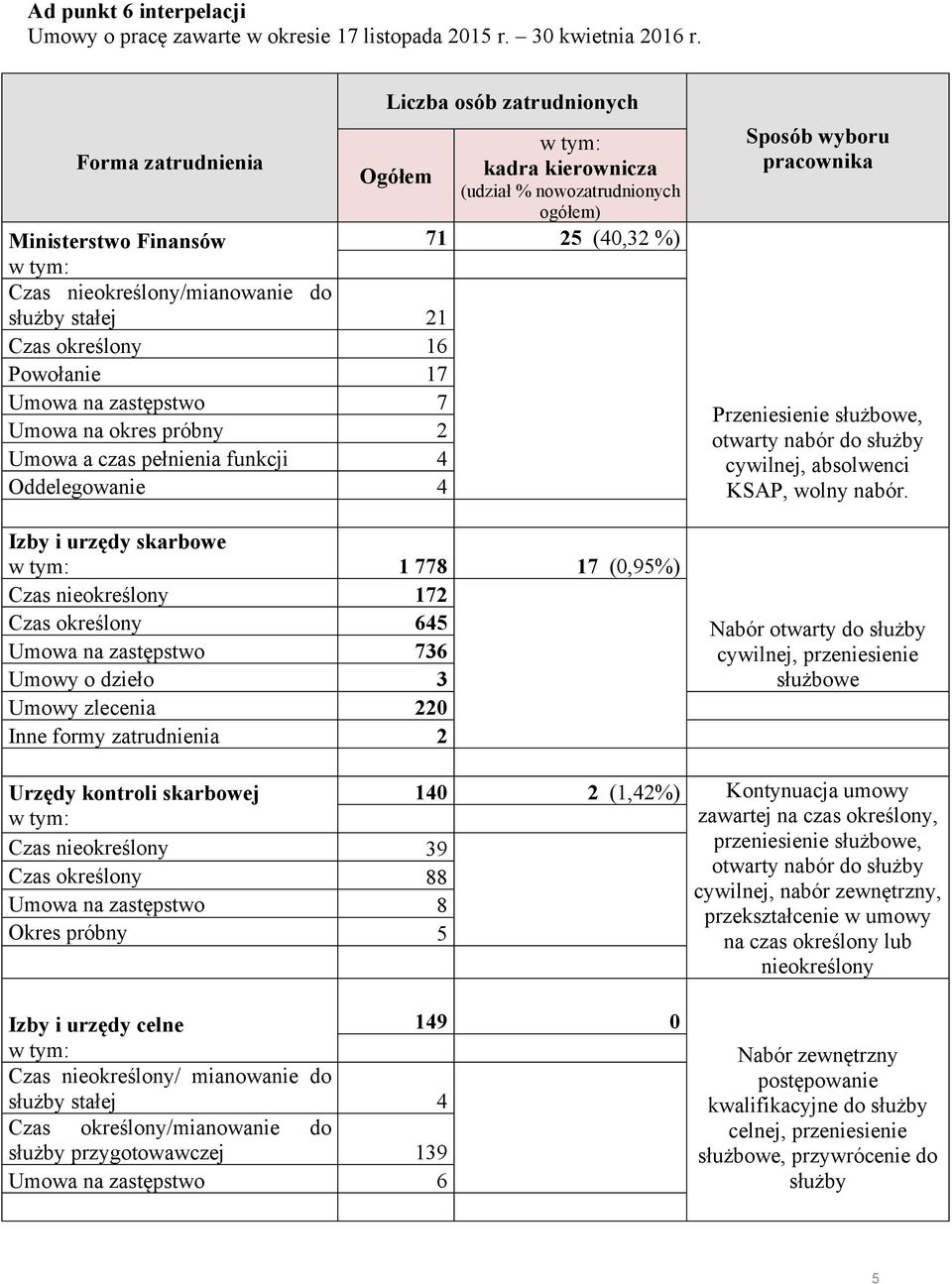 Powołanie 17 Umowa na zastępstwo 7 Umowa na okres próbny 2 Umowa a czas pełnienia funkcji 4 Oddelegowanie 4 Izby i urzędy skarbowe 1 778 17 (0,95%) 172 Czas określony 645 Umowa na zastępstwo 736