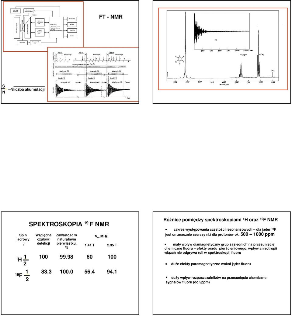 1 Różnice pomiędzy spektroskopiami 1 oraz 19 NMR zakres występowania częstości rezonansowych dla jąder 19 jest on znacznie szerszy niż dla protonów ok.