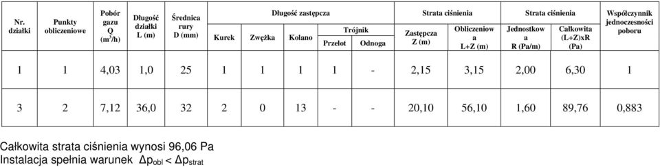 Obliczeniow a L+Z (m) Jednostkow a R (Pa/m) Całkowita (L+Z)xR (Pa) 1 1 4,03 1,0 25 1 1 1 1-2,15 3,15 2,00 6,30 1 3 2 7,12