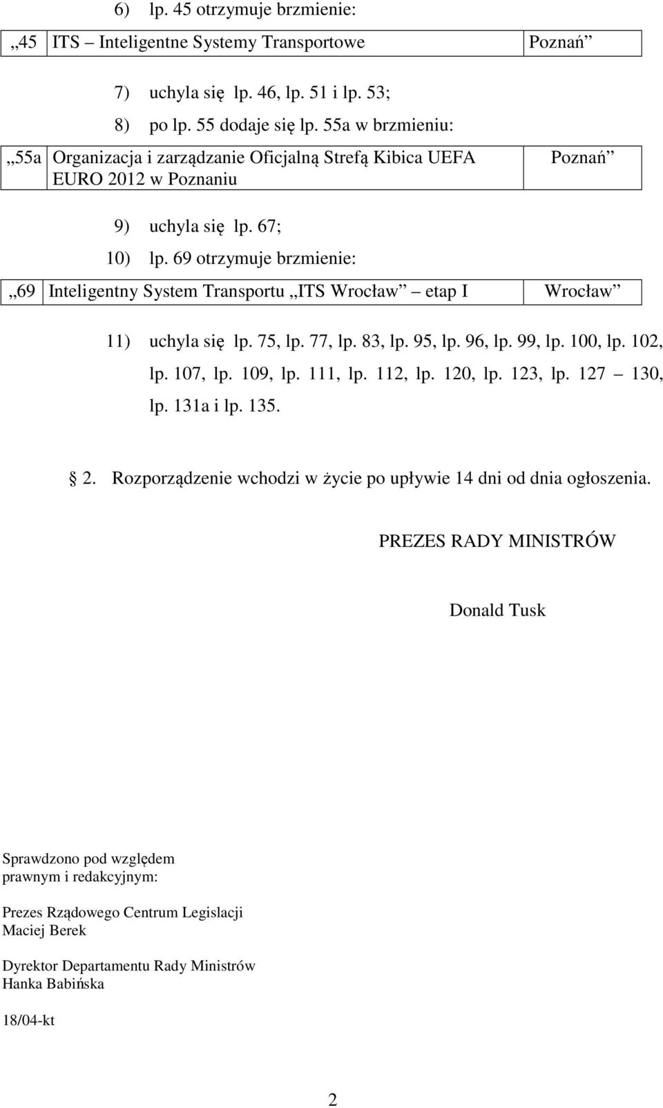 69 otrzymuje brzmienie: 69 Inteligentny System Transportu ITS Wrocław etap I Wrocław 11) uchyla się lp. 75, lp. 77, lp. 83, lp. 95, lp. 96, lp. 99, lp. 100, lp. 102, lp. 107, lp. 109, lp. 111, lp.