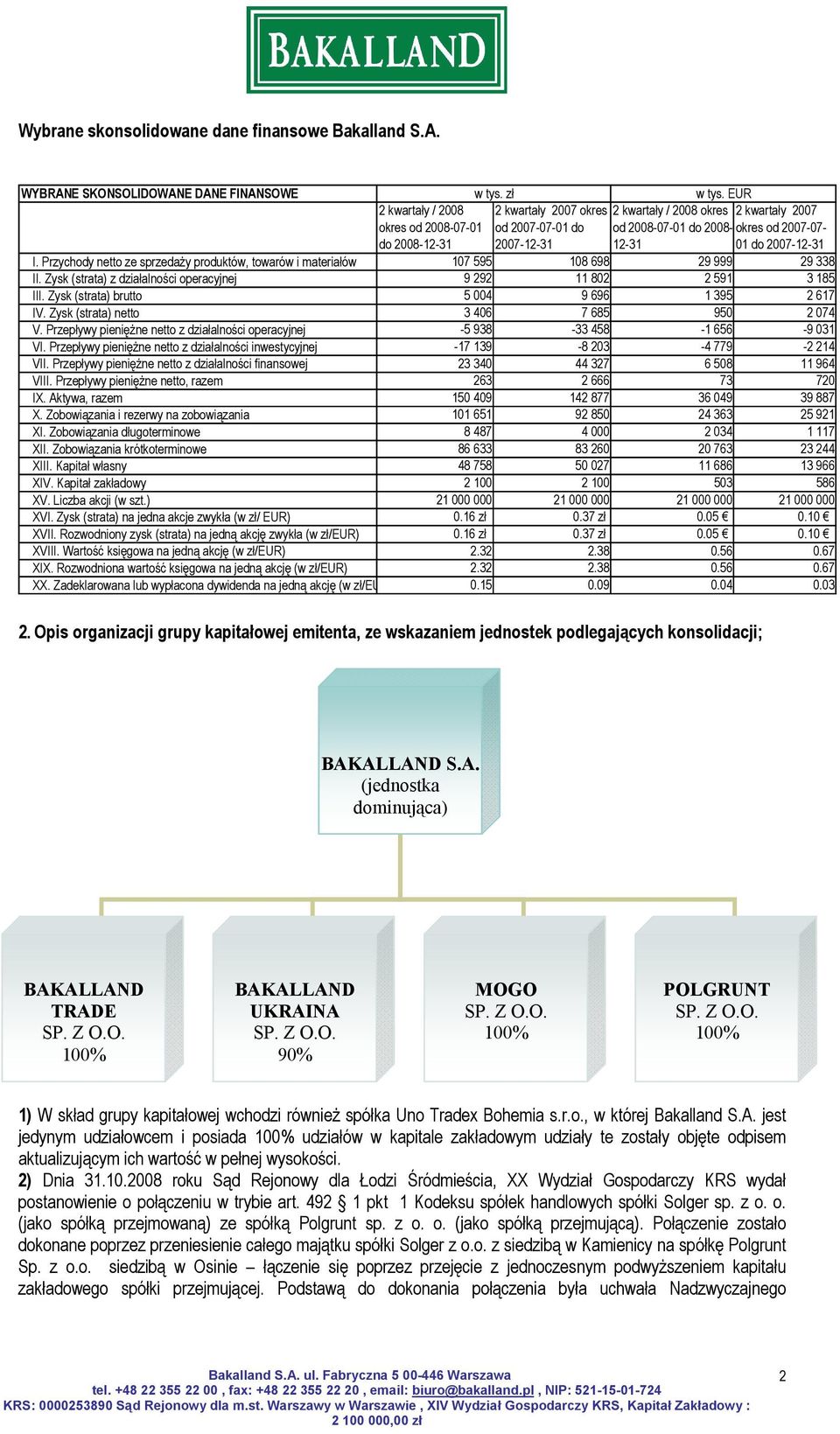 2007-12-31 I. Przychody netto ze sprzedaży produktów, towarów i materiałów 107 595 108 698 29 999 29 338 II. Zysk (strata) z działalności operacyjnej 9 292 11 802 2 591 3 185 III.