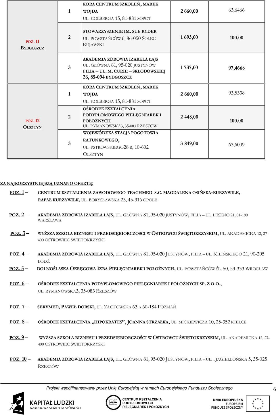 RYMANOWSKA, -08 RZESZÓW 8,00 00,00 WOJEWÓDZKA STACJA POGOTOWIA RATUNKOWEGO, UL. PSTROWSKIEGO8 B, 0-60 89,00 6,6009 OLSZTYN ZA NAJKORZYSTNIEJSZĄ UZNANO OFERTĘ: POZ., UL. BORYSŁAWSKA, -6 OPOLE POZ., UL. GŁÓWNA 8, 9-00 JUSTYNÓW, FILIA UL.