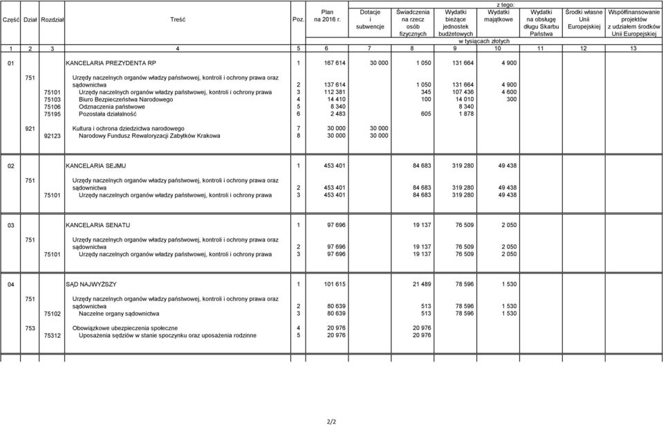75195 Pozostała działalność 6 2 483 605 1 878 921 Kultura i ochrona dziedzictwa narodowego 7 30 000 30 000 92123 Narodowy Fundusz Rewaloryzacji Zabytków Krakowa 8 30 000 30 000 02 KANCELARIA SEJMU 1
