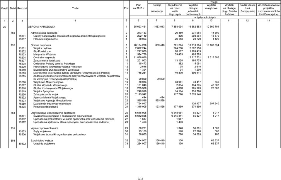 224 286 2 597 958 75202 Siły Powietrzne 7 1 297 606 88 187 1 209 419 75203 Marynarka Wojenna 8 524 750 39 465 485 285 75204 Centralne wsparcie 9 11 836 036 2 317 731 9 518 305 75207 Żandarmeria