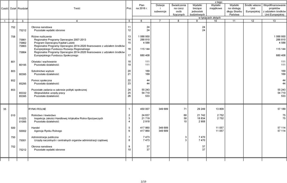 Programy Operacyjne 2014-2020 finansowane z udziałem środków Europejskiego Funduszu Społecznego 17 680 408 680 408 801 Oświata i wychowanie 18 111 111 80195 Pozostała działalność 19 111 111 803