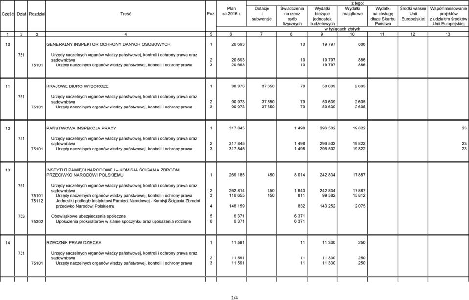 kontroli i ochrony prawa oraz sądownictwa 2 90 973 37 650 79 50 639 2 605 75101 Urzędy naczelnych organów władzy państwowej, kontroli i ochrony prawa 3 90 973 37 650 79 50 639 2 605 12 PAŃSTWOWA