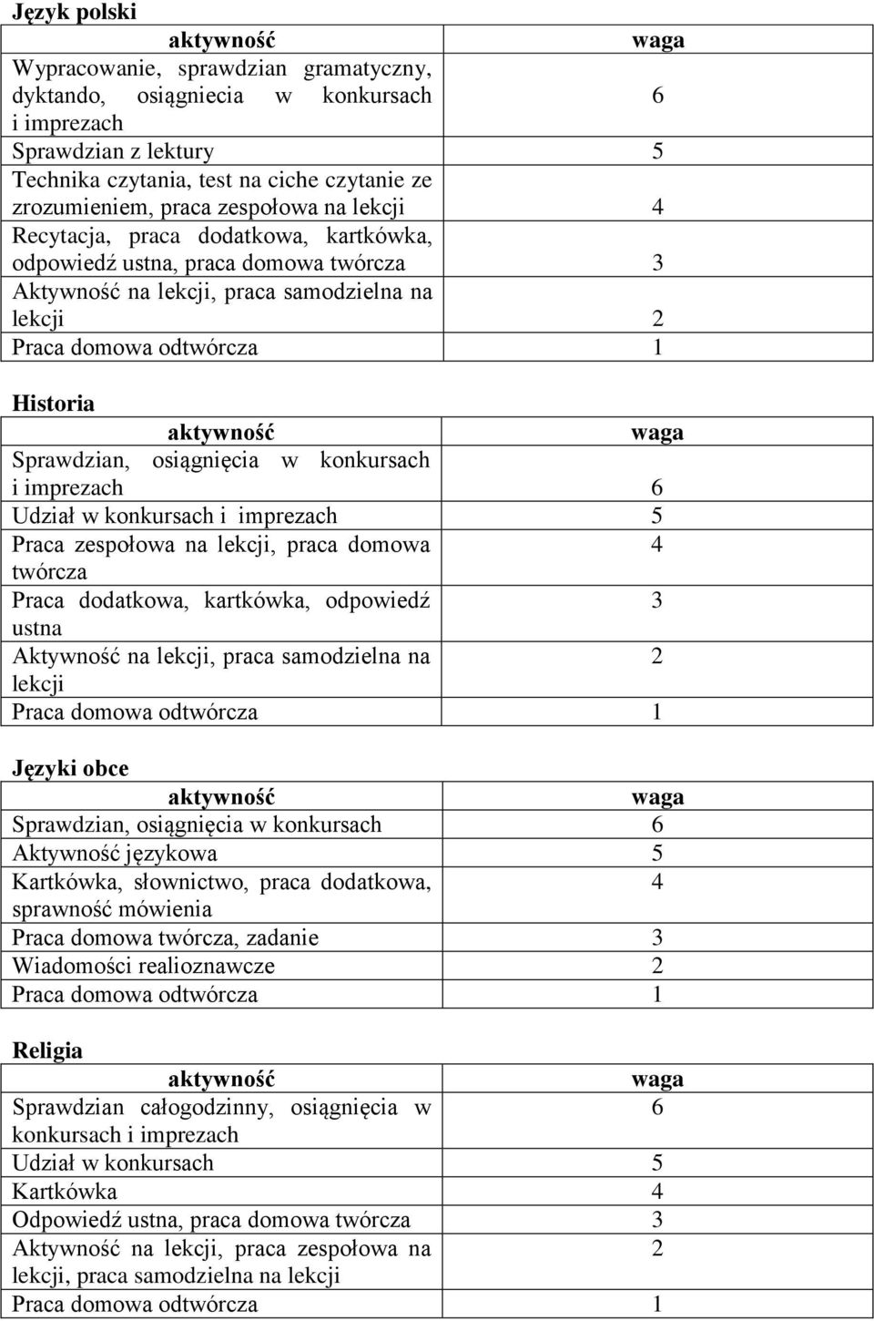 Udział w konkursach i imprezach 5 Praca zespołowa na lekcji, praca domowa 4 twórcza Praca dodatkowa, kartkówka, odpowiedź 3 ustna Aktywność na lekcji, praca samodzielna na 2 lekcji Języki obce