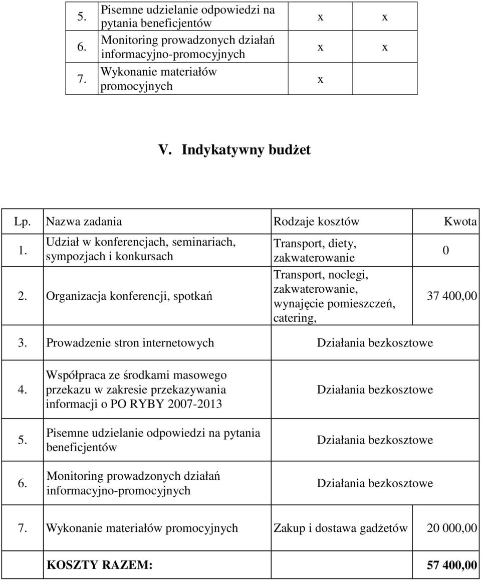 Organizacja konferencji, spotkań Transport, diety, zakwaterowanie Transport, noclegi, zakwaterowanie, wynajęcie pomieszczeń, catering, 3. Prowadzenie stron internetowych 0 37 400,00 4. 5. 6.