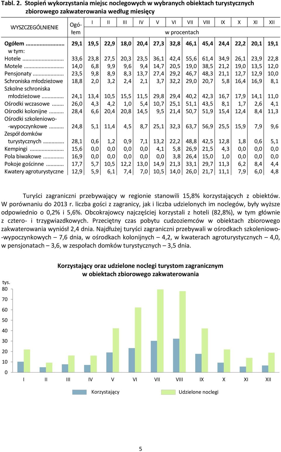 Ogółem... 29,1 19,5 22,9 18,0 20,4 27,3 32,8 46,1 45,4 24,4 22,2 20,1 19,1 w tym:... 33,6 23,8 27,5 20,3 23,5 36,1 42,4 55,6 61,4 34,9 26,1 23,9 22,8 Motele.