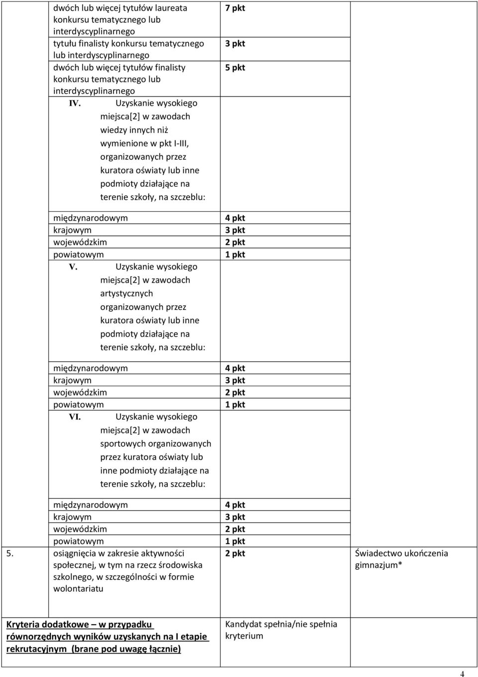 Uzyskanie wysokiego miejsca[2] w zawodach wiedzy innych niż wymienione w pkt I-III, organizowanych przez kuratora oświaty lub inne podmioty działające na terenie szkoły, na szczeblu: międzynarodowym