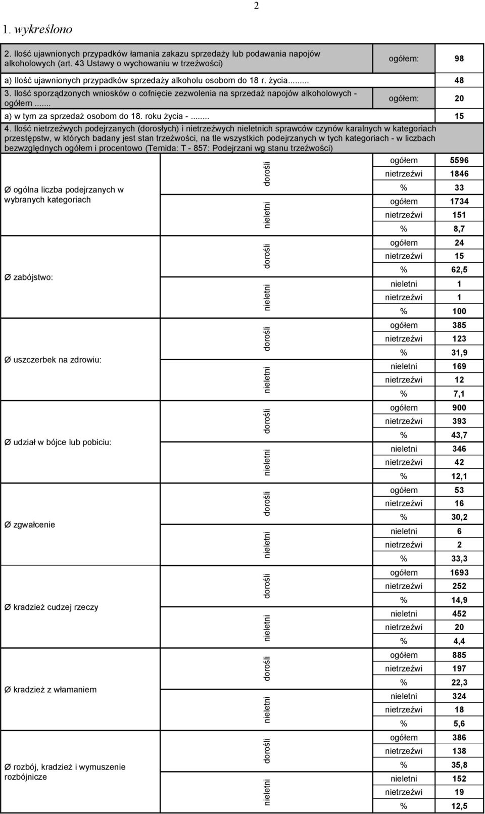 Ilość sporządzonych wniosków o cofnięcie zezwolenia na sprzedaż napojów alkoholowych - ogółem... ogółem: 20 a) w tym za sprzedaż osobom do 18. roku życia -... 15 4.
